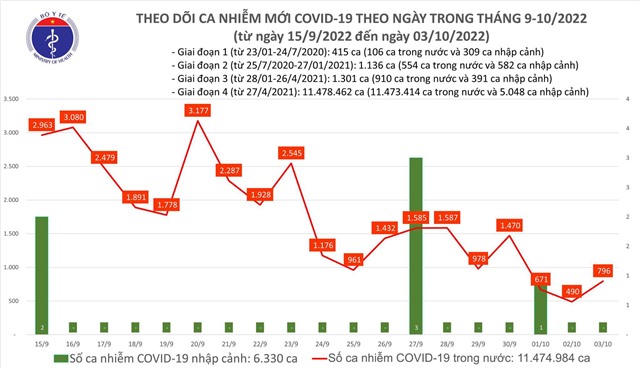 Ngày 3/10: Có gần 800 ca COVID-19 mới, 69 bệnh nhân nặng đang điều trị