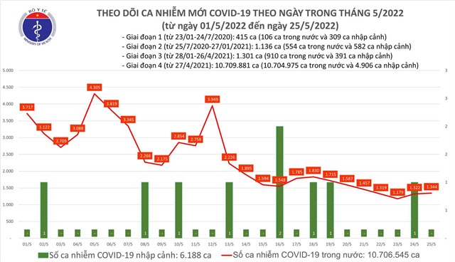 Ngày 25/5: Có 1.344 ca mắc COVID-19; 2 F0 tử vong