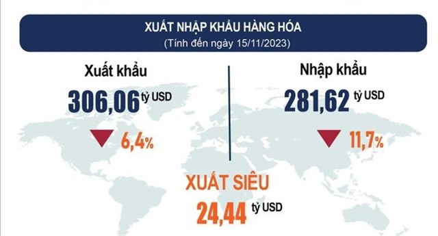 11 tháng, Việt Nam xuất siêu hơn 24,4 tỷ USD