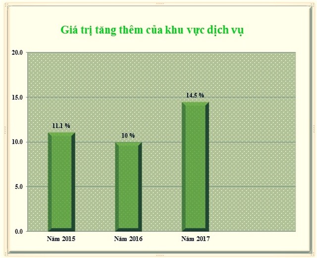 Quảng Ninh: Giá trị tăng thêm của khu vực dịch vụ đạt 14,5%