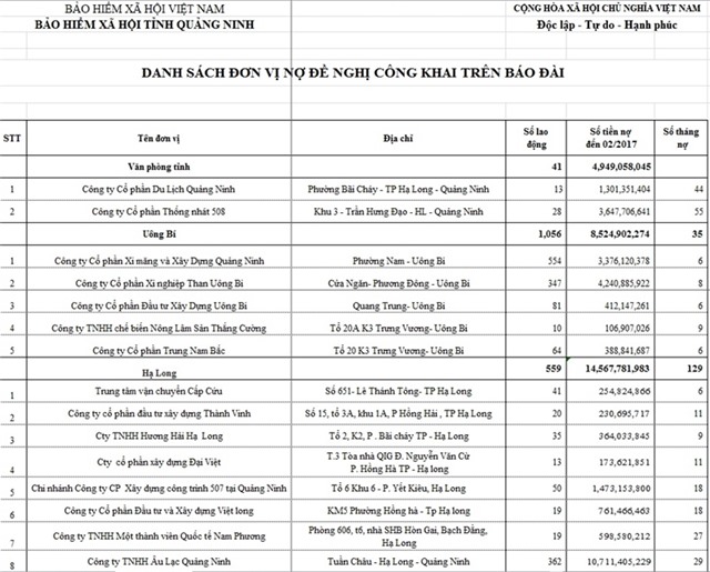 Quảng Ninh: Công bố danh sách 22 đơn vị nợ đọng BHXH