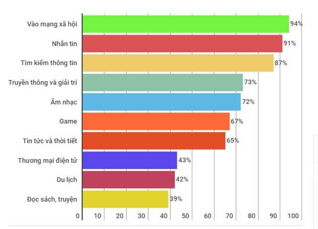 Người Việt dùng smartphone chủ yếu để vào mạng xã hội