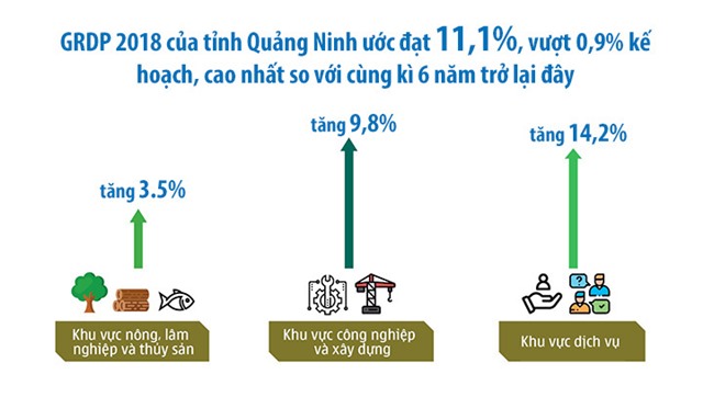 Năm 2018: Tốc độ tăng trưởng kinh tế của Quảng Ninh ước đạt 11,1%
