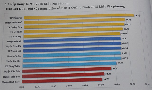Cục Hải quan Quảng Ninh và TP Cẩm Phả tiếp tục dẫn đầu bảng xếp hạng DDCI 2018