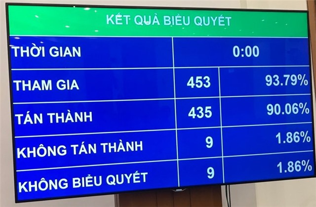 Quốc hội chốt tuổi nghỉ hưu tăng theo lộ trình 60 với nữ, 62 với nam