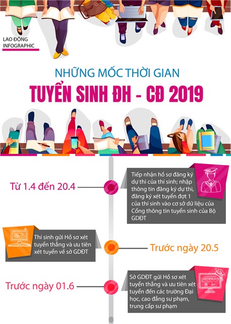 Infographic: Những mốc thời gian quan trọng trong kỳ tuyển sinh 2019