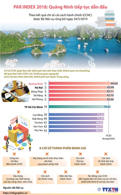 Quảng Ninh tiếp tục giữ ngôi đầu Bảng xếp hạng PAR INDEX