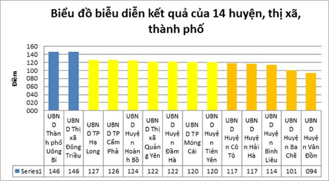 TP Uông Bí đứng đầu bảng xếp hạng mức độ chính quyền điện tử cấp huyện 2018