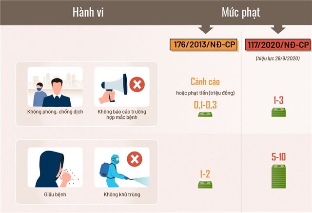 Tăng tiền phạt với người không tuân thủ phòng dịch bệnh