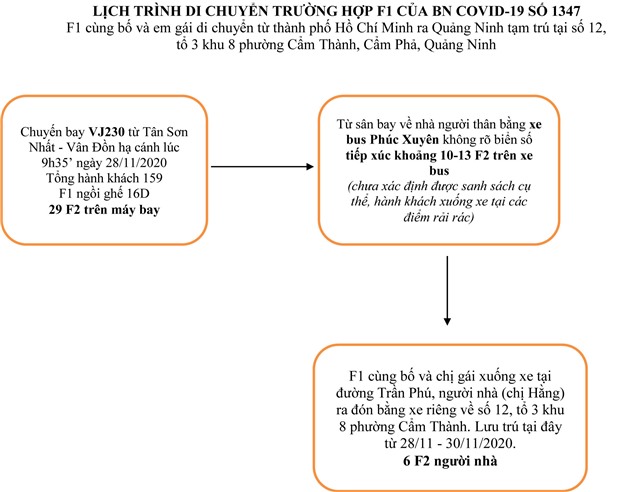 Thông báo lịch trình, danh sách tiếp xúc gần liên quan 01 trường hợp F1 của BN 1347