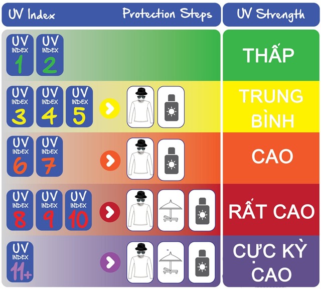 Từ 4-6/12, chỉ số UV tại nhiều địa phương có nguy cơ gây hại cao