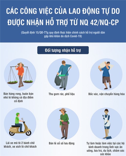 Nhóm lao động tự do nào được hỗ trợ từ gói 62.000 tỷ đồng?
