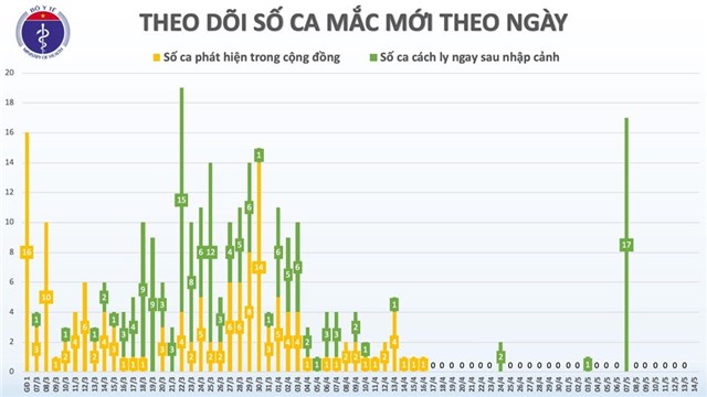 Sáng 14/5, đã 28 ngày không có ca mắc COVID-19 ở cộng đồng, 17 ca đang điều trị âm tính từ 1 lần trở lên