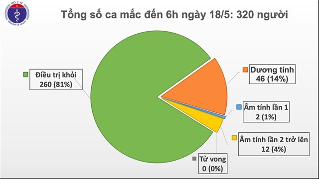 Đã 32 ngày Việt Nam không có ca mắc COVID-19 ở cộng đồng, 14 ca xét nghiệm âm tính từ 1 lần trở lên