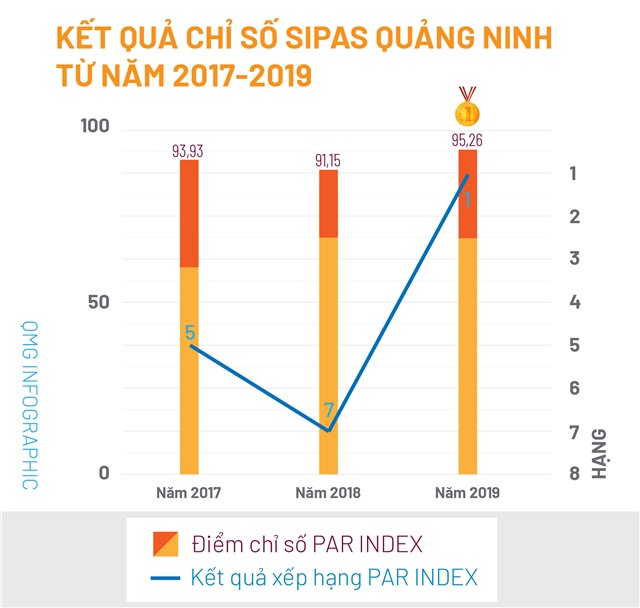 Quảng Ninh dẫn đầu chỉ số hài lòng về sự phục vụ hành chính SIPAS 2019