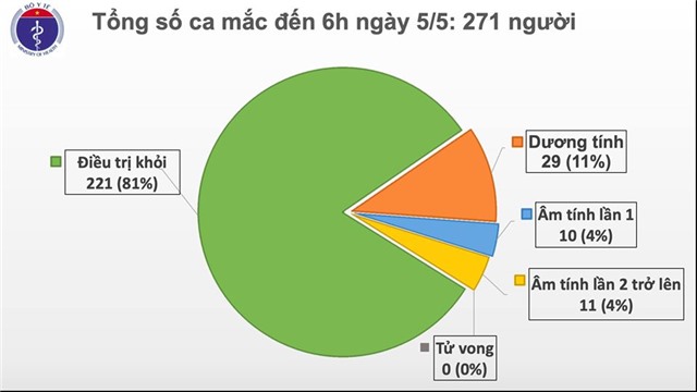 Sáng 5/5, không có ca mắc mới COVID-19, chỉ còn 50 ca đang điều trị