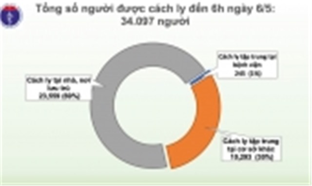 Sáng 6/5, Việt Nam không có ca mắc mới, hơn 34.000 người đang cách ly chống dịch COVID-19