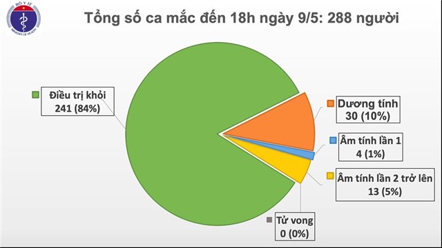 Chiều 9/5, không có ca mắc mới COVID-19, đã có 17 ca xét nghiệm âm tính từ 1 lần trở lên