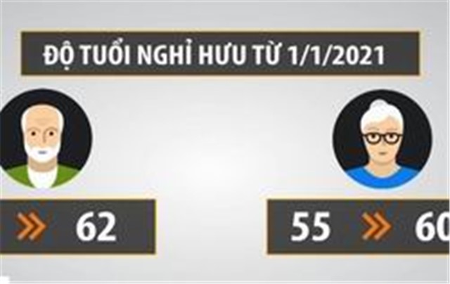 Từ năm 2021 tuổi nghỉ hưu được điều chỉnh theo lộ trình