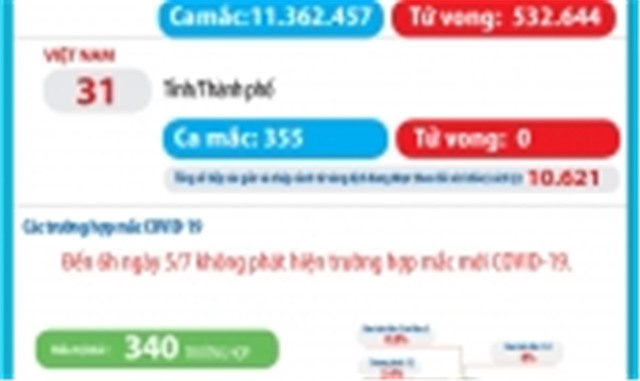 Bản tin dịch COVID-19 trong 24h qua: Thế giới đạt mốc hơn 11 triệu người mắc, 80 ngày qua Việt Nam không có ca nhiễm cộng đồng