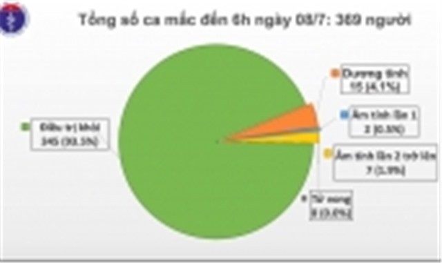 Bản tin dịch COVID-19 trong 24h qua: Thế giới gần 12 triệu ca mắc bệnh, Việt Nam đã chữa khỏi hơn 90% bệnh nhân COVID-19