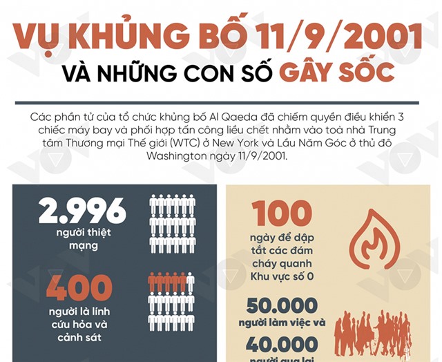 Vụ khủng bố 11/9/2001 và những con số gây sốc