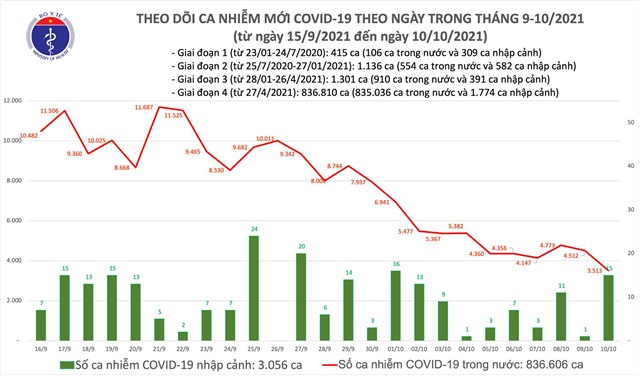 Ngày 10/10: Chỉ có 3.528 ca mắc COVID-19, nhưng có đến 21.398 bệnh nhân khỏi