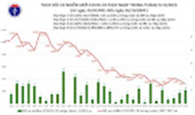 Ngày 16/10: Có 3.221 ca mắc COVID-19 mới; 1.581 người khỏi bệnh