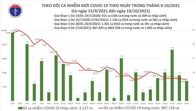 Ngày 19/10 thêm 3.034 ca mắc COVID-19 tại 49 tỉnh, thành