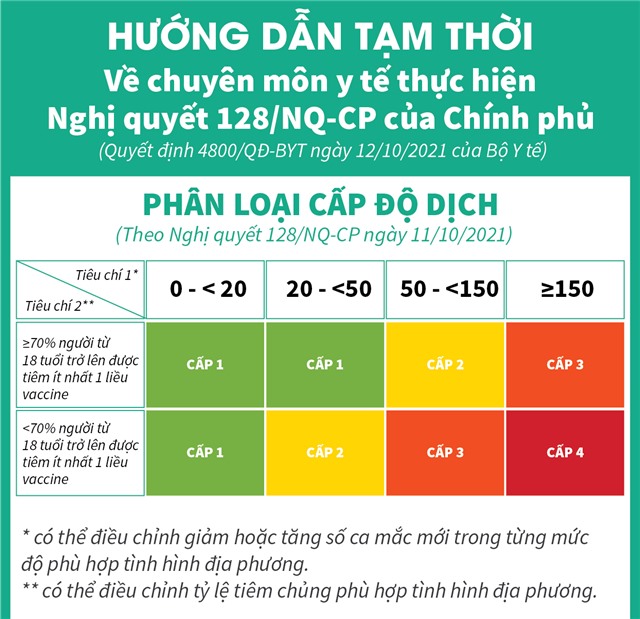Hướng dẫn tạm thời về chuyên môn y tế thực hiện Nghị quyết 128/NQ-CP của Chính phủ