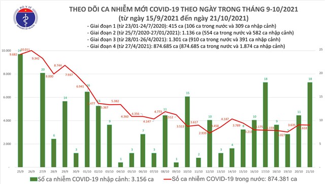 Ngày 21/10 có 3.636 ca mắc COVID-19 và 1.541 người khỏi bệnh