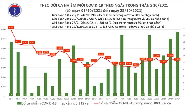 Ngày 25/10, có 3.639 ca mắc COVID-19, 1.323 người khỏi bệnh
