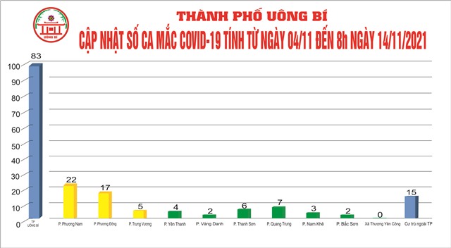 Cập nhật số ca mắc COVID-19 tính từ 04/11 đến 8h ngày 14/11