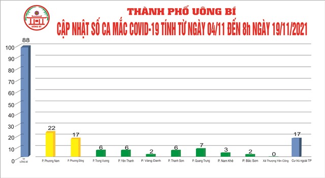 Cập nhật số ca mắc Covid-19 tính từ ngày 04/11 đến 8h ngày 19/11/2021