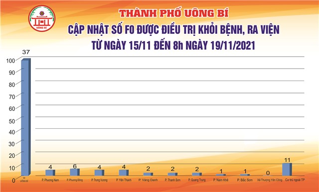 Cập nhật số F0 được điều trị khỏi bệnh, ra viện từ ngày 15/11 đến 8h ngày 19/11/2021 