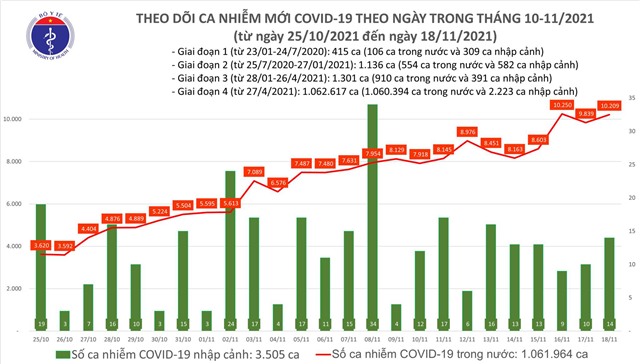 Thêm 10.223 ca COVID-19 trong ngày 18/11