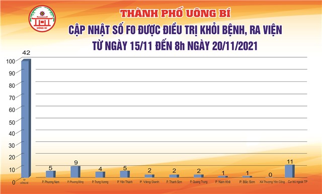 Cập nhật số F0 được điều trị khỏi bệnh, ra viện từ ngày 15/11 đến 8h ngày 20/11/2021 