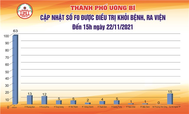 Cập nhật số F0 được điều trị khỏi bệnh, ra viện đến 15h ngày 22/11/2021