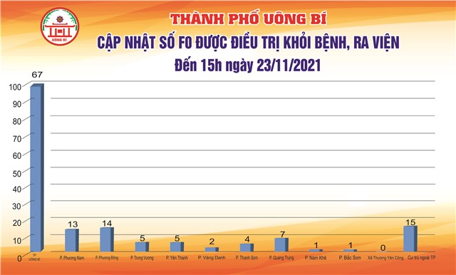 Cập nhật số ca F0 được điều trị khỏi bệnh, ra viện đến 15h ngày 23/11/2021