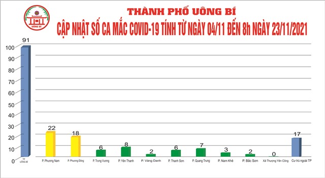 Cập nhật số ca mắc Covid-19 tính từ ngày 04/11 đến 8h ngày 23/11/2021