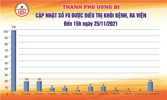 Cập nhật số F0 được điều trị khỏi bệnh, ra viện đến 15h ngày 25/11/2021
