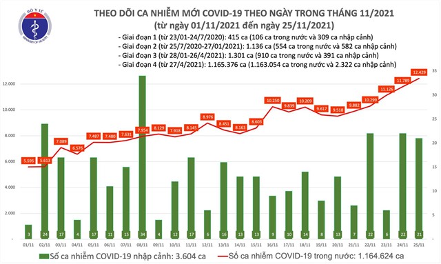 Thêm 12.450 ca COVID-19 trong ngày 25/11