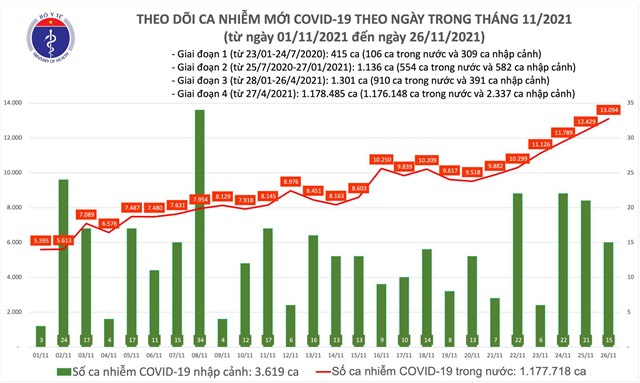 Ngày 26/11: Có 13.109 ca COVID-19; 12.368 bệnh nhân khỏi