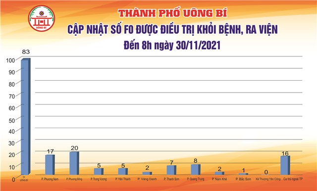 Cập nhật số F0 được điều trị khỏi bệnh, ra viện đến 8h ngày 30/11/2021