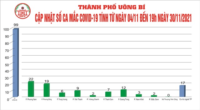 Cập nhật số ca mắc Covid-19 tính từ ngày 04/11 đến 19h ngày 30/11/2021