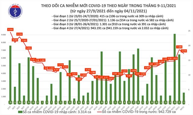 Ngày 4/11 thêm 6.580 ca mắc COVID-19