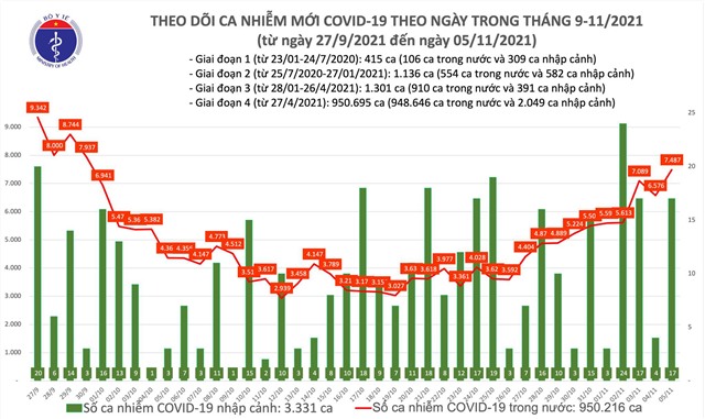 Ngày 5/11, có 7.504 ca mắc COVID-19, 1.941 người khỏi bệnh