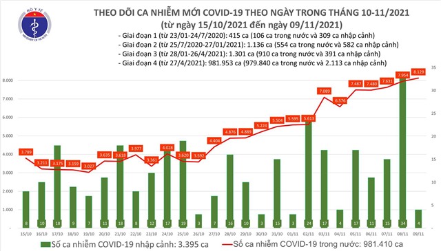 Ngày 9/11 thêm 8.133 ca mắc COVID-19 tại 55 tỉnh, thành phố