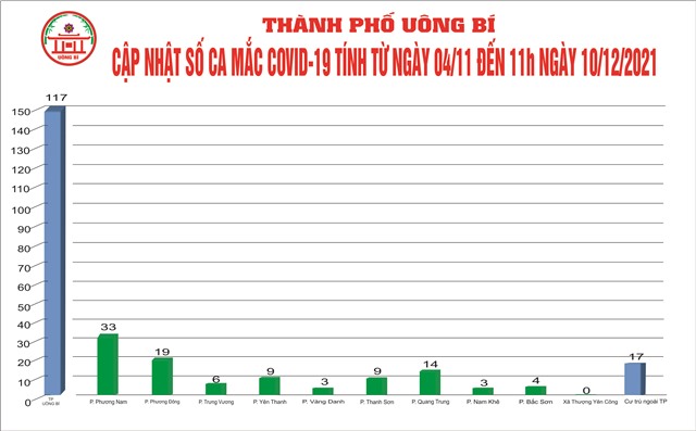 Cập nhật số ca mắc Covid-19 tính từ ngày 04/11 đến 11h ngày 10/12/2021