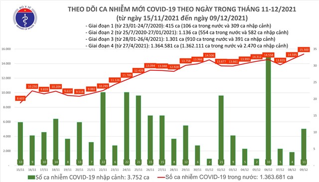 Ngày 9/12: Có 15.311 ca mắc COVID-19; 14.568 ca khỏi